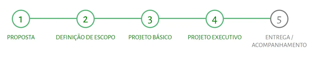 Acompanhamento de projetos